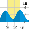 Berrys Creek tide chart for Friday, November 18, 2022