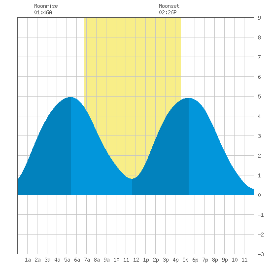 Berrys Creek tide chart for Saturday, November 19, 2022
