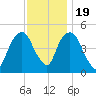 Berrys Creek tide chart for Saturday, November 19, 2022