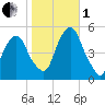 Berrys Creek tide chart for Tuesday, November 1, 2022