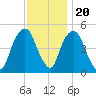 Berrys Creek tide chart for Sunday, November 20, 2022