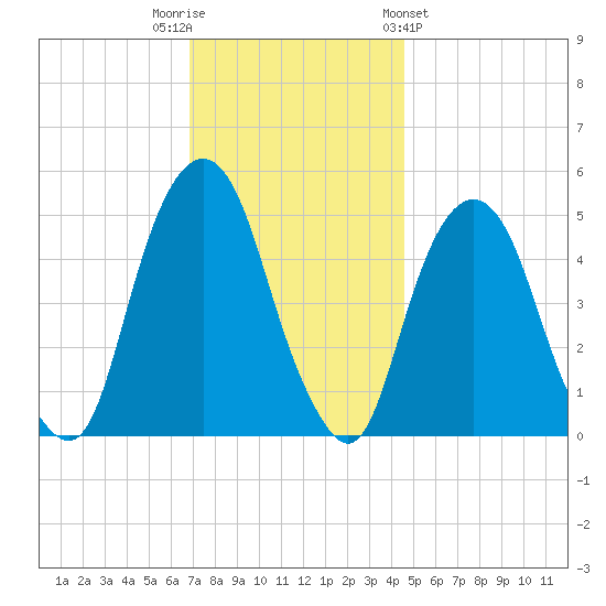 Berrys Creek tide chart for Tuesday, November 22, 2022