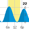 Berrys Creek tide chart for Tuesday, November 22, 2022