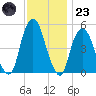 Berrys Creek tide chart for Wednesday, November 23, 2022