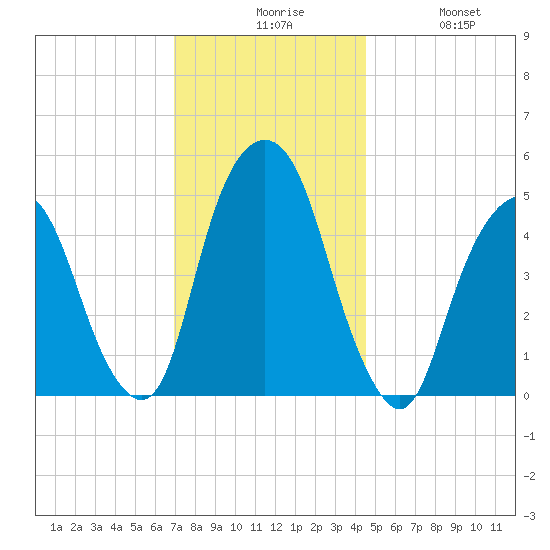 Berrys Creek tide chart for Sunday, November 27, 2022