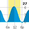Berrys Creek tide chart for Sunday, November 27, 2022