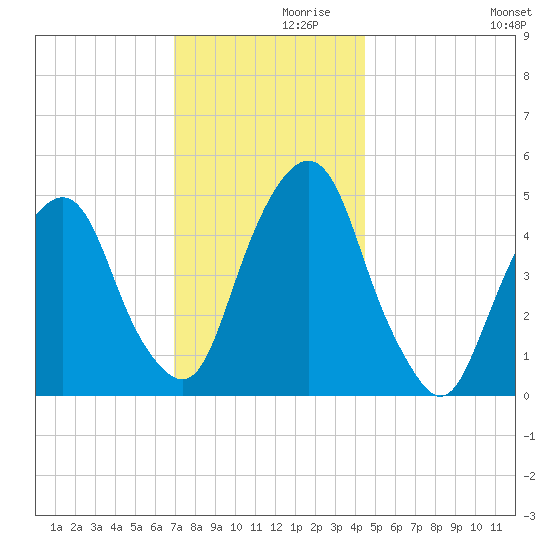 Berrys Creek tide chart for Tuesday, November 29, 2022