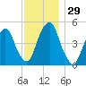 Berrys Creek tide chart for Tuesday, November 29, 2022