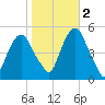 Berrys Creek tide chart for Wednesday, November 2, 2022