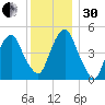 Berrys Creek tide chart for Wednesday, November 30, 2022