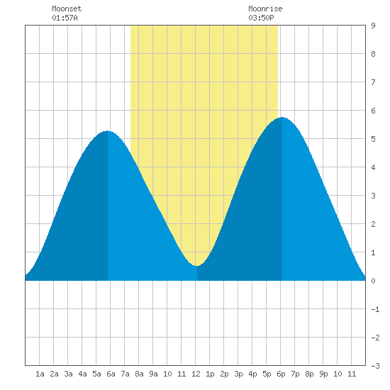 Berrys Creek tide chart for Thursday, November 3, 2022
