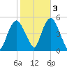 Berrys Creek tide chart for Thursday, November 3, 2022
