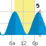 Berrys Creek tide chart for Saturday, November 5, 2022
