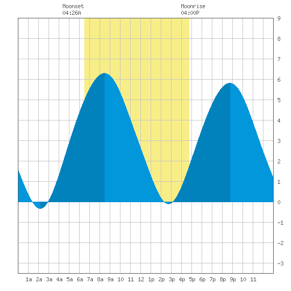 Berrys Creek tide chart for Sunday, November 6, 2022