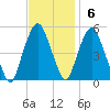 Berrys Creek tide chart for Sunday, November 6, 2022
