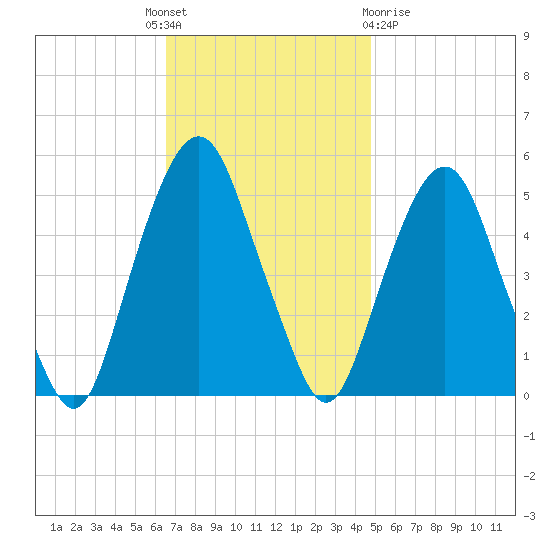 Berrys Creek tide chart for Monday, November 7, 2022