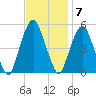 Berrys Creek tide chart for Monday, November 7, 2022