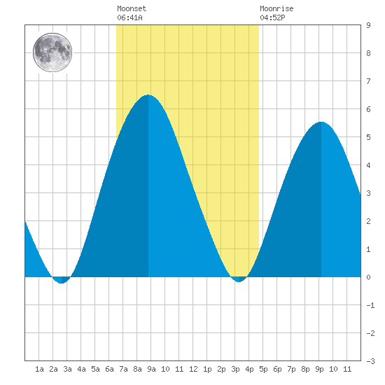 Berrys Creek tide chart for Tuesday, November 8, 2022