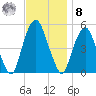 Berrys Creek tide chart for Tuesday, November 8, 2022