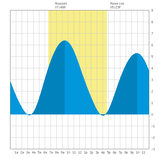 Berrys Creek tide chart for Wednesday, November 9, 2022