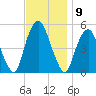 Berrys Creek tide chart for Wednesday, November 9, 2022
