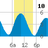 Berrys Creek tide chart for Saturday, December 10, 2022