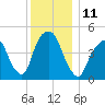 Berrys Creek tide chart for Sunday, December 11, 2022
