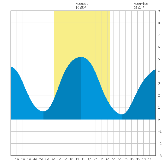 Berrys Creek tide chart for Monday, December 12, 2022