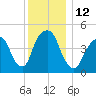 Berrys Creek tide chart for Monday, December 12, 2022