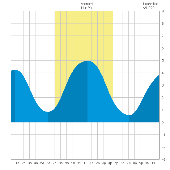 Berrys Creek tide chart for Tuesday, December 13, 2022