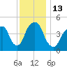 Berrys Creek tide chart for Tuesday, December 13, 2022