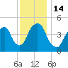 Berrys Creek tide chart for Wednesday, December 14, 2022