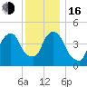 Berrys Creek tide chart for Friday, December 16, 2022
