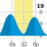 Berrys Creek tide chart for Monday, December 19, 2022