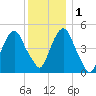 Berrys Creek tide chart for Thursday, December 1, 2022