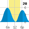 Berrys Creek tide chart for Tuesday, December 20, 2022