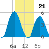 Berrys Creek tide chart for Wednesday, December 21, 2022