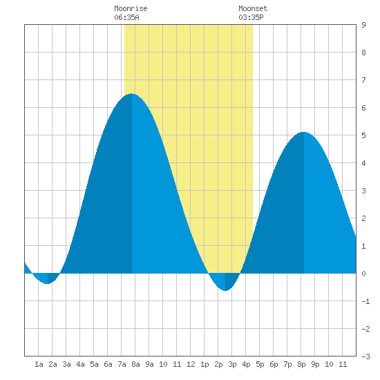 Berrys Creek tide chart for Thursday, December 22, 2022