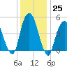 Berrys Creek tide chart for Sunday, December 25, 2022