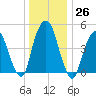 Berrys Creek tide chart for Monday, December 26, 2022