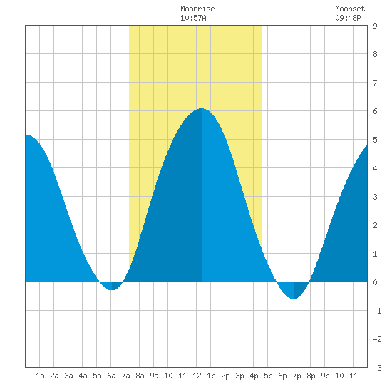Berrys Creek tide chart for Tuesday, December 27, 2022