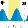 Berrys Creek tide chart for Thursday, December 29, 2022