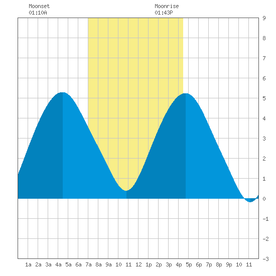 Berrys Creek tide chart for Friday, December 2, 2022