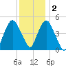 Berrys Creek tide chart for Friday, December 2, 2022
