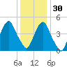 Berrys Creek tide chart for Friday, December 30, 2022