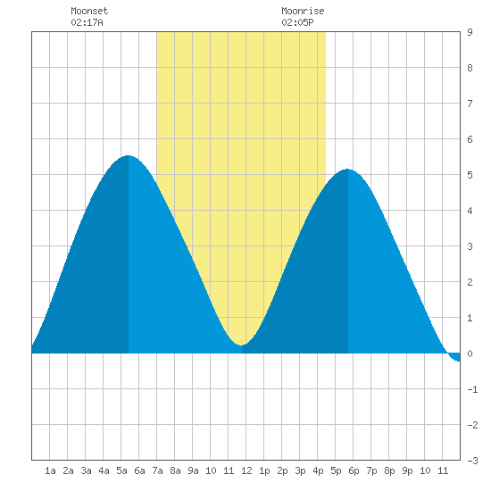 Berrys Creek tide chart for Saturday, December 3, 2022