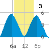 Berrys Creek tide chart for Saturday, December 3, 2022
