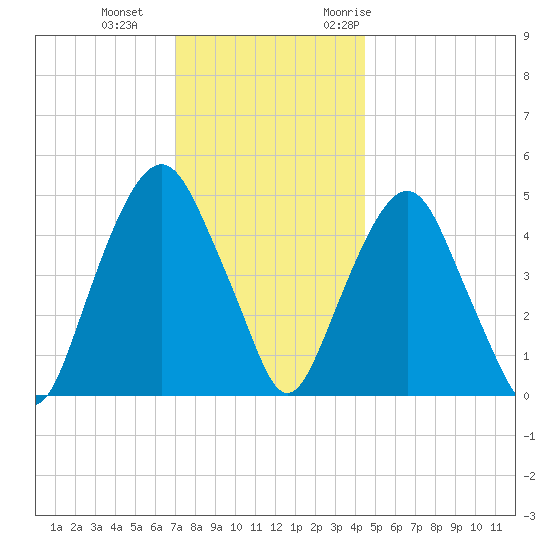 Berrys Creek tide chart for Sunday, December 4, 2022
