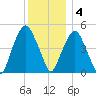 Berrys Creek tide chart for Sunday, December 4, 2022