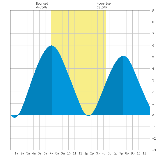 Berrys Creek tide chart for Monday, December 5, 2022